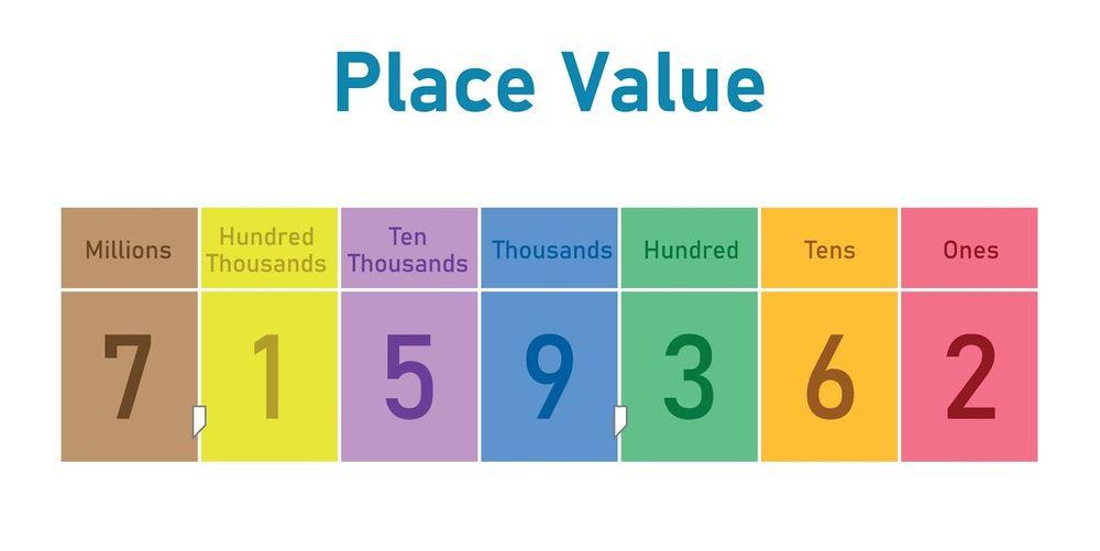 Place value names