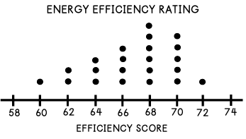 Interpreting Dot Plots: Data Analysis